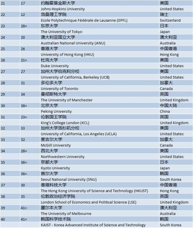 2019 qs世界大学排名世界前100