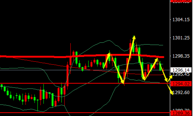 EIA利空原油暴跌触底反弹 黄金“头肩顶”即将形成