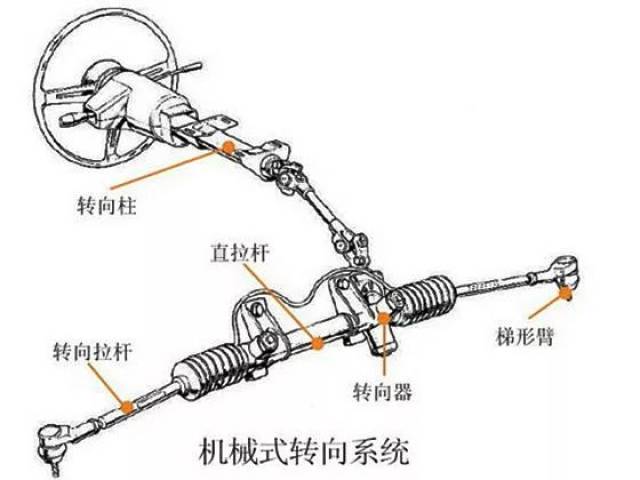 一文彻底了解汽车转向系统的发展演变