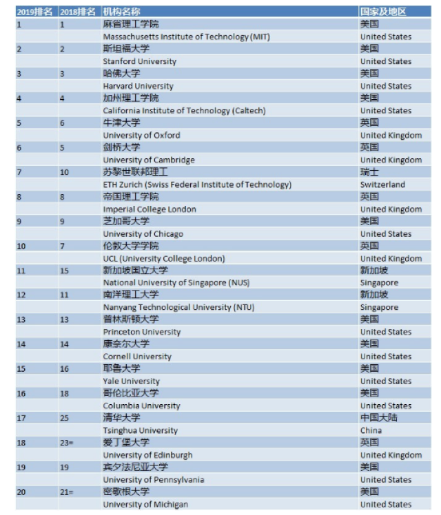 2015世界超模top 50排名_2015qs世界大学排名top500_2015世界500强医药企业排名