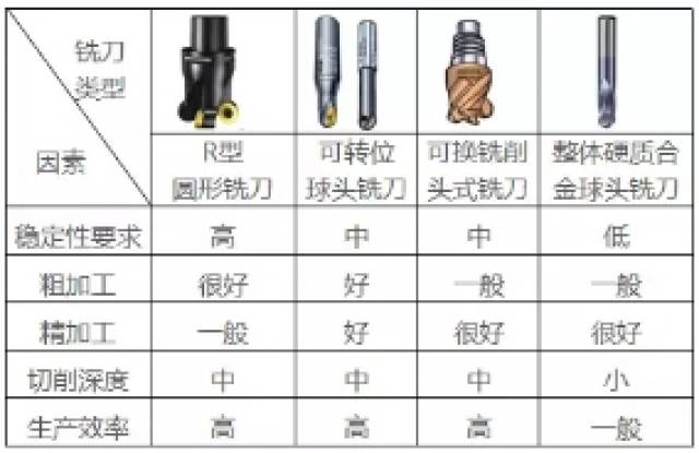 如何选择合适的模具加工刀具?