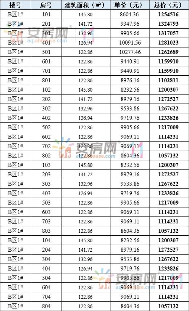 未来五天,安庆有2盘即将开盘,共计390套房源