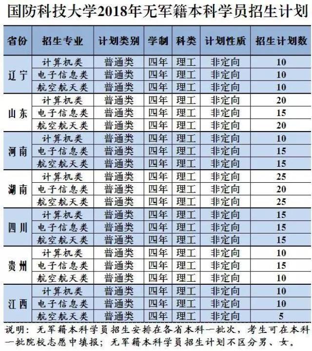 国防科技大学2018年无军籍本科学员招生专业介绍