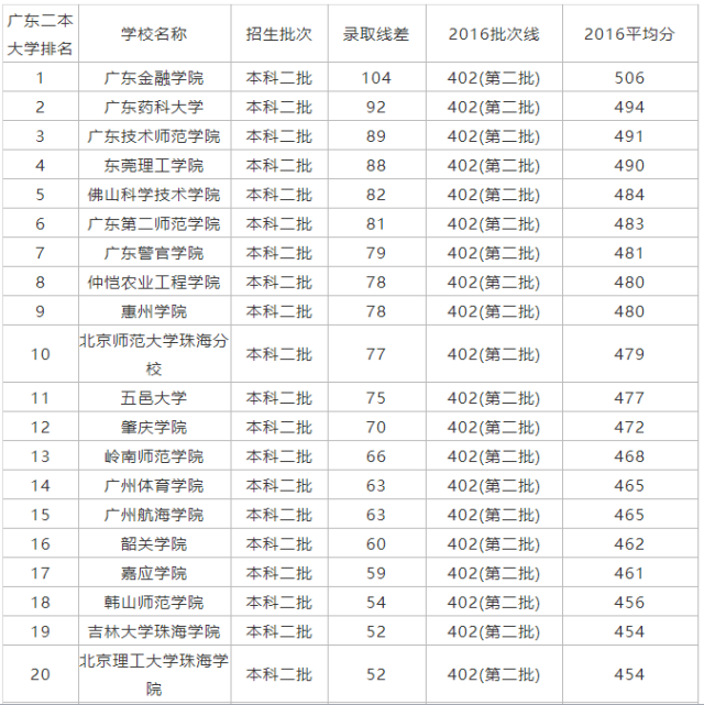 广东二本大学排名及分数线汇总,2019高考报志愿必备!