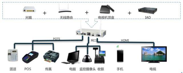 接入网关设备_安全接入网关_媒体网关 接入网关