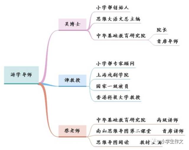 【第二届"学而杯"思维导图创新作文暨游学营】