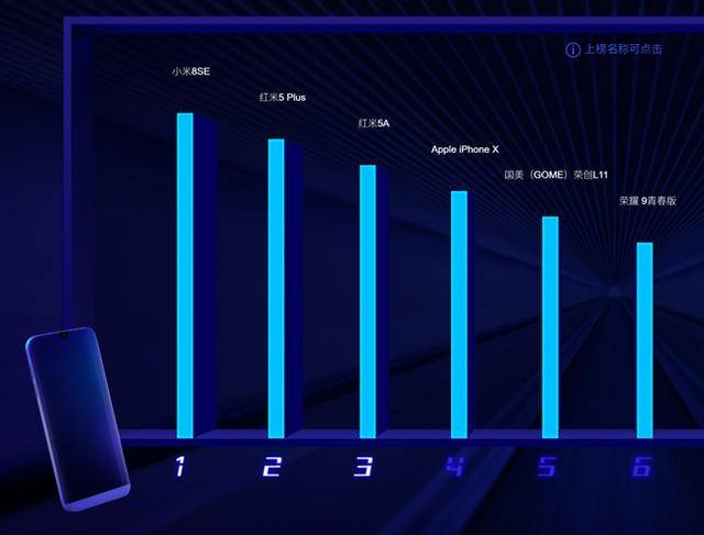 小米8SE继续延续热度,备货一百万台瞬间售罄