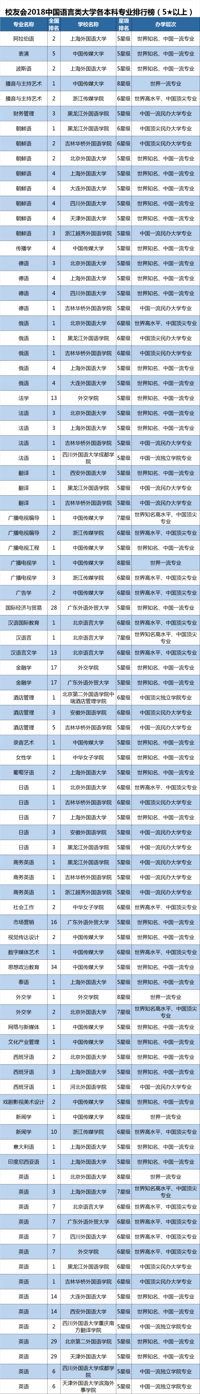 2018中国语言类大学一流专业排行榜,外交学院第三