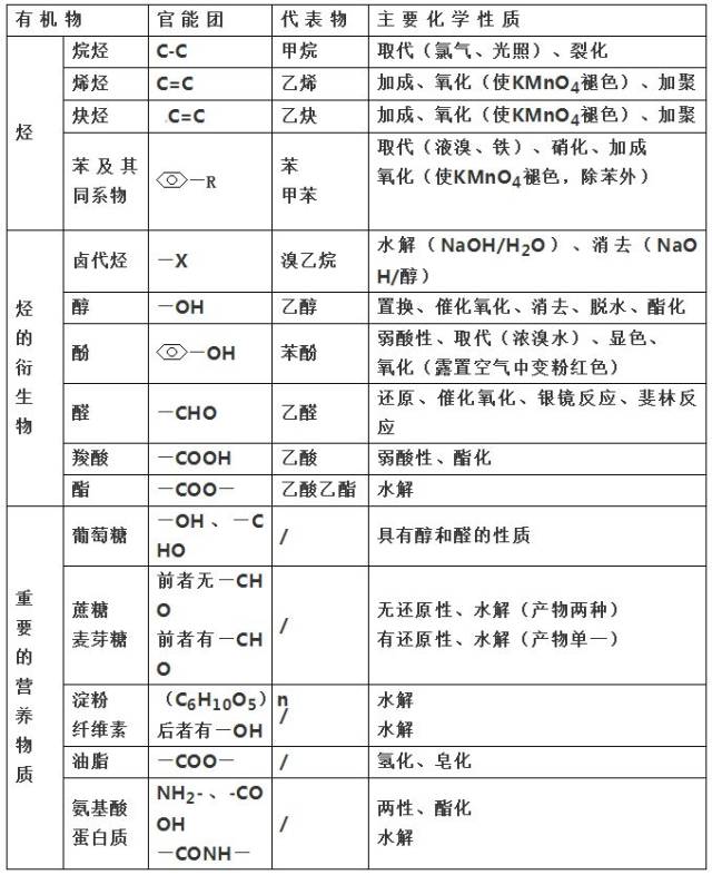 有机物官能团与性质 [知识归纳] 其中: 1,能使kmno4褪色的有机物