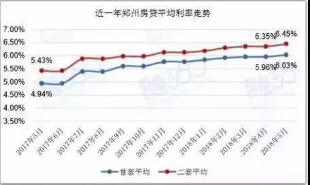 房贷巨震!郑州首套房贷利率破6, 刚需一族压力