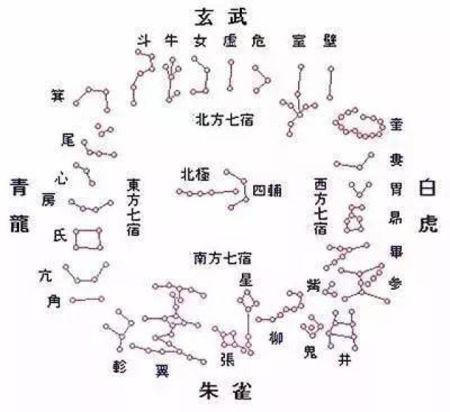 数量不等的恒星: 东方青龙:角,亢,氐(dī),房,心,尾,箕(jī) 西方白虎