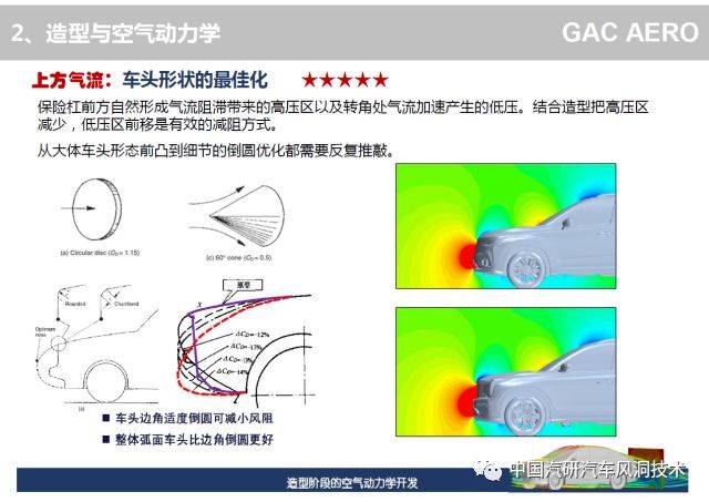 技术| 汽车造型阶段的空气动力学开发