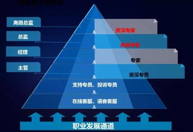 一年两次晋升加薪机会,良好的培训体系,保证公平,公正,公开的竞争机制