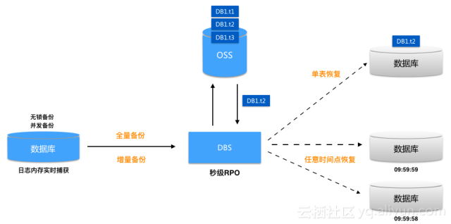 实时备份
