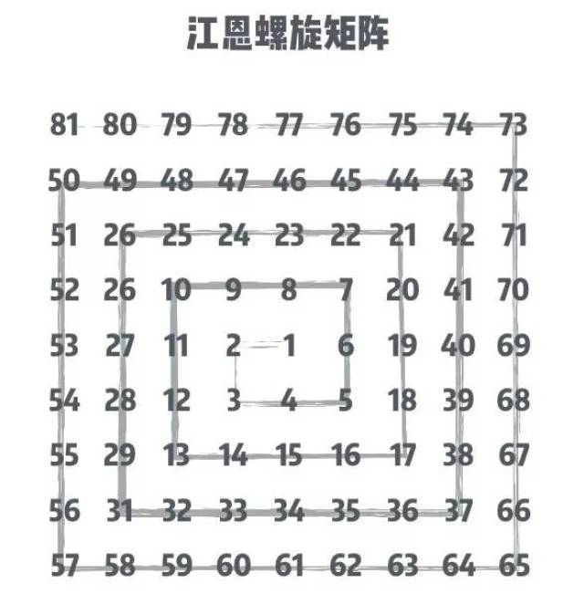 最富盛名的是江恩螺旋图,又名江恩螺旋矩阵,它是一个以1为中心,所有