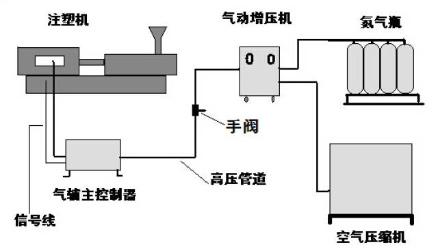 气体增压泵在气体辅助注塑行业上面的重要作用?