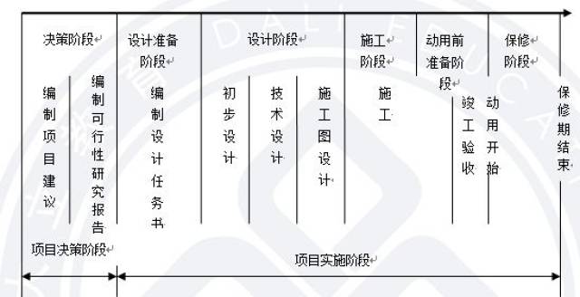 建设工程项目的决策阶段和实施阶段