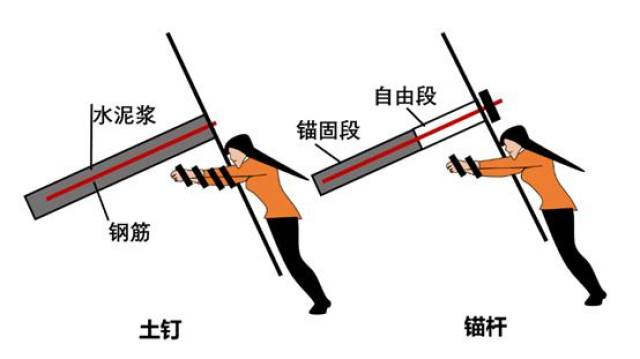 预应力锚杆复合土钉墙比土钉墙更给力 也不能超过15米.