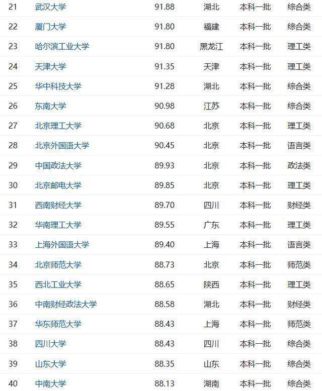 2018中国重点大学录取难度排行榜!这些学校最难考,看看都有谁?