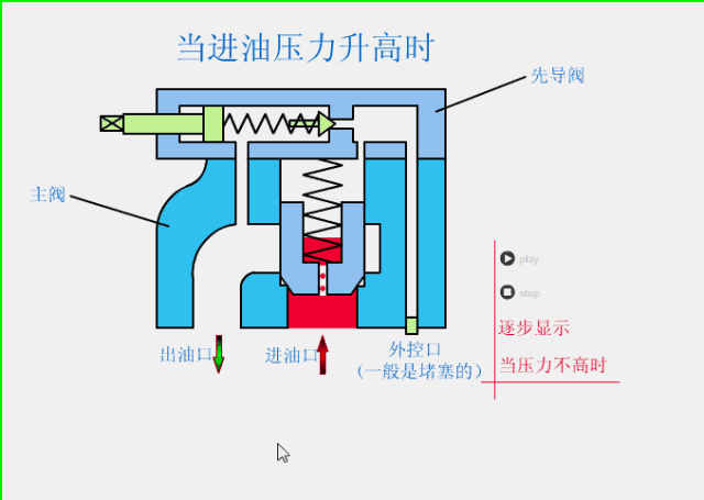液压系统和阀的动画,液压原理一目了然!