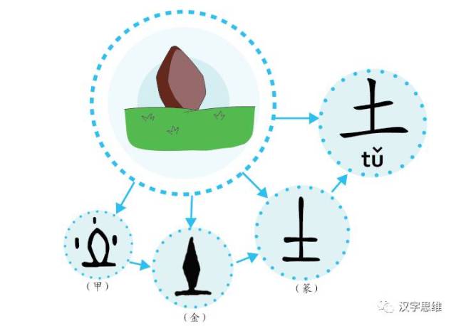 甲骨文中的"土"就是一个小土堆的样子,上面的土堆渐渐演变成今天"十"
