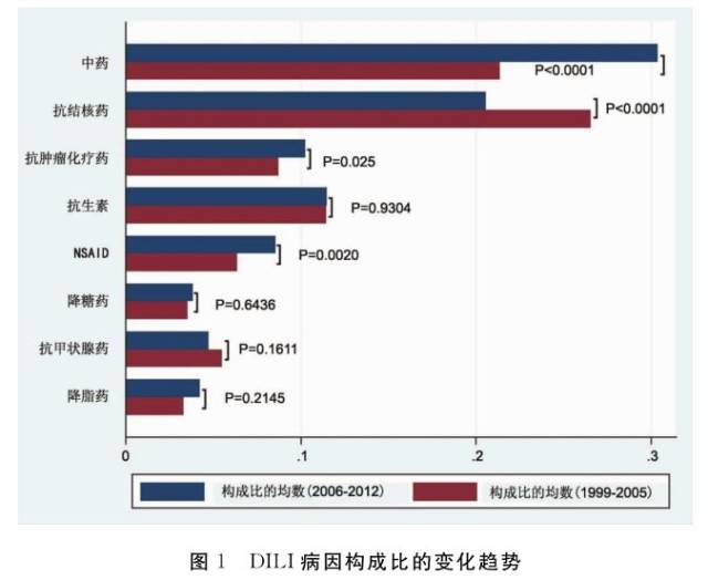 药物性肝损伤：病因的演变