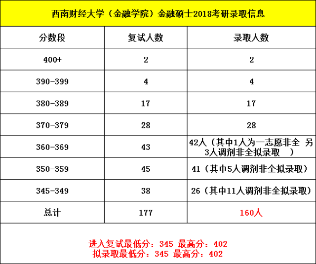 2019考研辅导班:西南财经大学金融硕士好考吗?