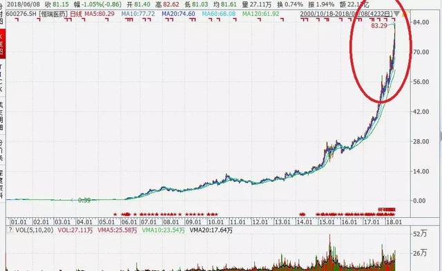 3个月涨40%!江苏首富缔造首只市值3000亿医