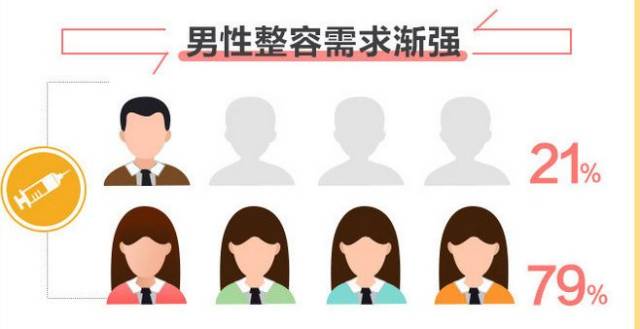 女性占79%,男性占21% 男女比例大于1:4,男性在整形用户中 需要抗衰老