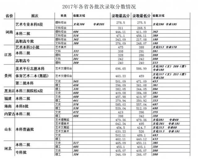 欢迎报考文华学院‖文华学院近三年录取分数线一览表