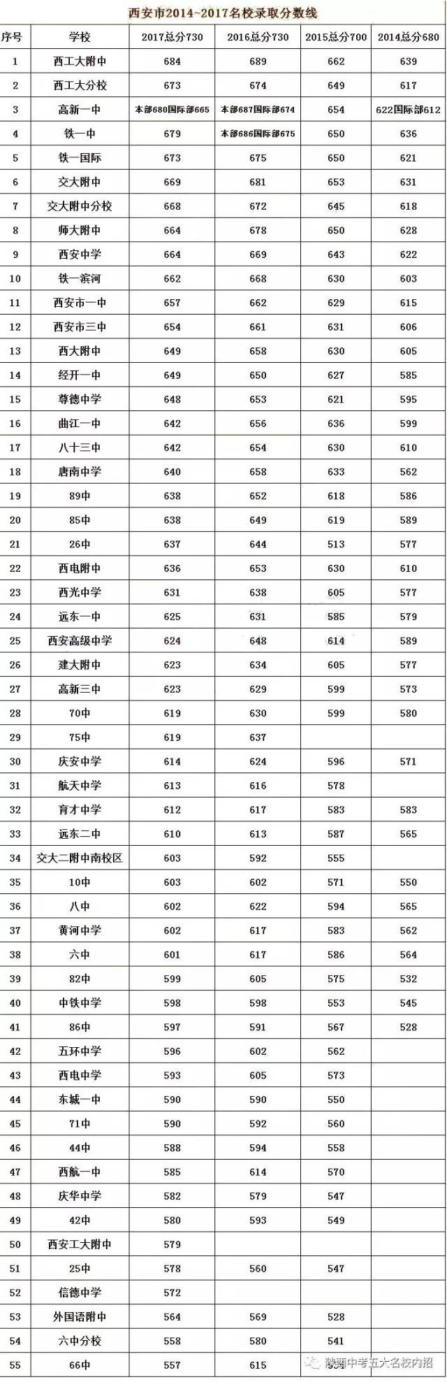 【重点关注】西安市高中学校一览表及往年各重点高中录取分数线!