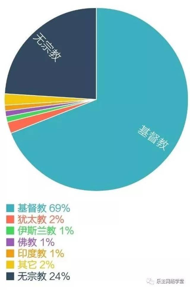 【图1】美国宗教分布