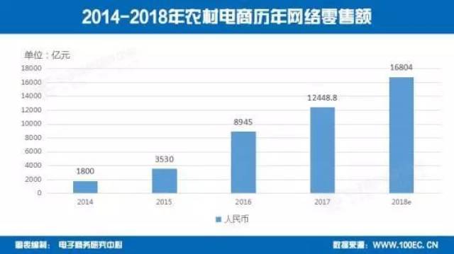 报告显示,2017年农村网店达到985.6万家,零售额达12448.