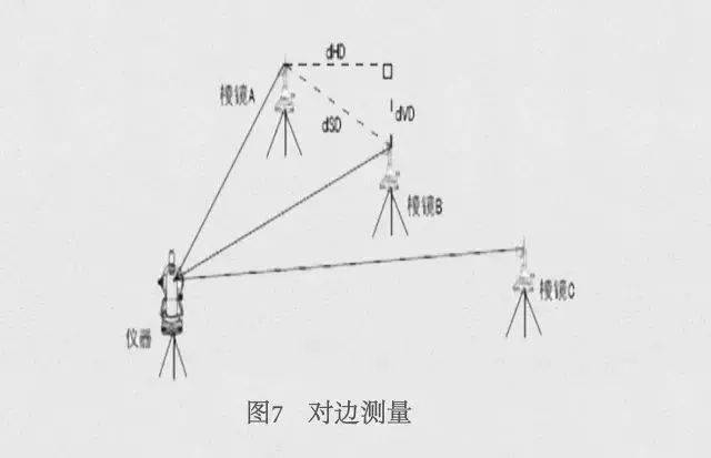 不看会后悔系列!全站仪各项测量方法 100%纯干货