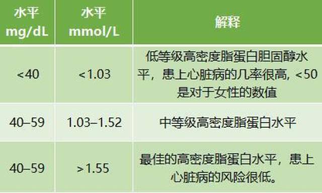 高密度脂蛋白胆固醇和低密度的有啥区别?高密度偏低是咋回事?