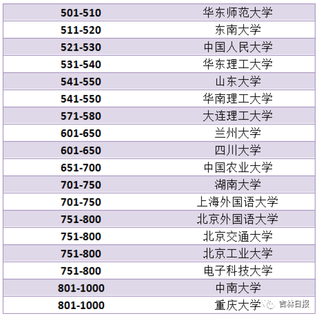 吉林省高校排名_吉林省城市排名顺序