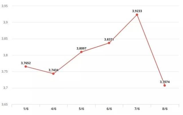 振奋人心!雷亚尔兑美元升值超5%,近十年来