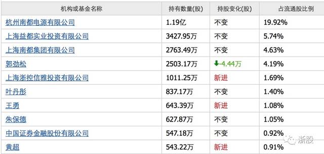 236万资金出逃引发血案:传化智联、南都电源闪