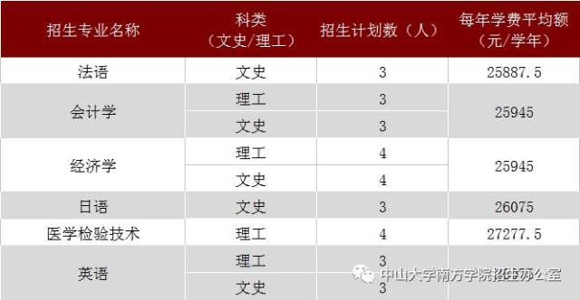 中山大学南方学院2018年外省招生计划
