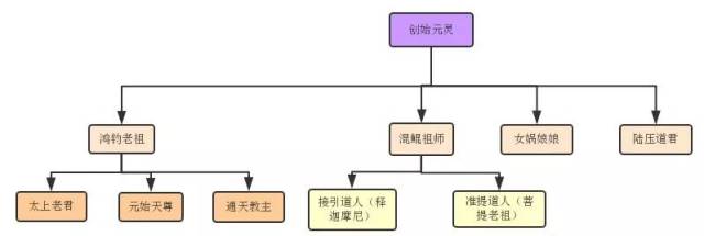 其实,他们都排不上号.真正的神仙鼻祖是这位——创始元灵.