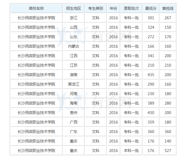 2018年长沙民政职业技术学院录取分数线是多少