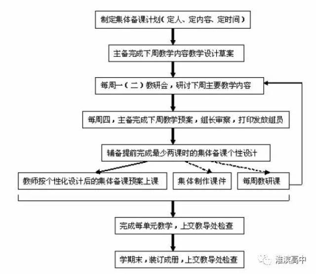 2,备课流程