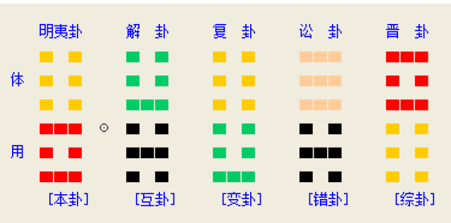 错卦构成讼卦,综卦构成了晋卦.