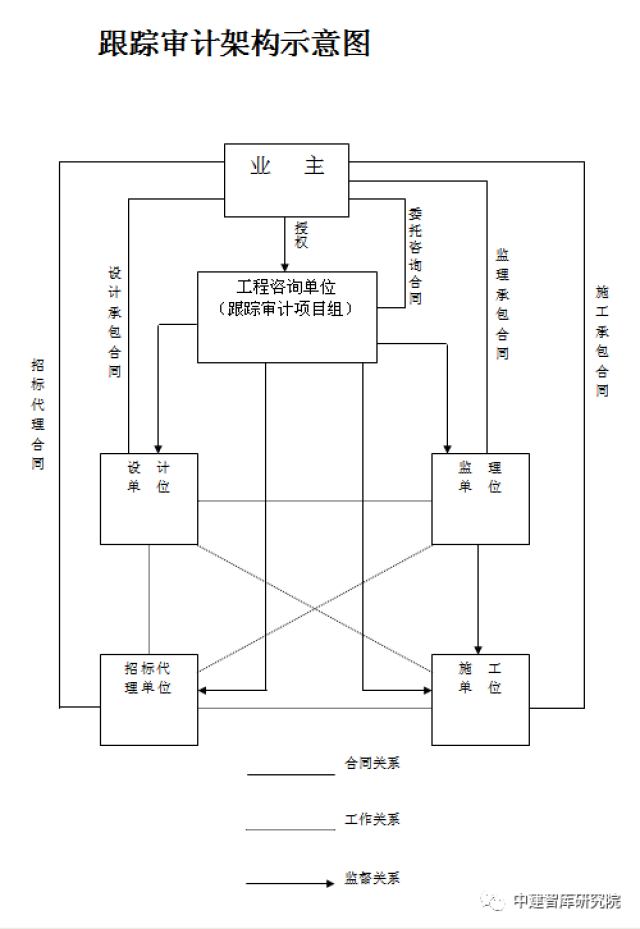 全过程跟踪审计实施方案