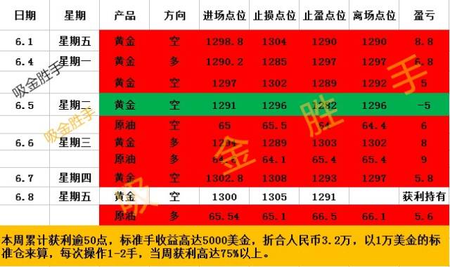吸金胜手:6.10黄金上周总结附加息前操作策略