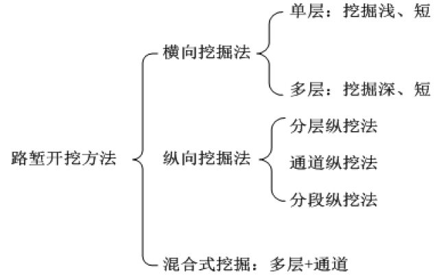 10】 土质路堑开挖方法 横向挖掘法分为单层横向全宽挖掘法,多层横向