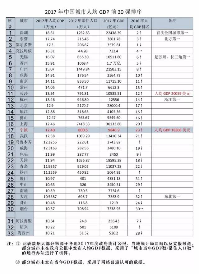 克拉玛依全国gdp_2021年上半年GDP百强城市出炉 湖北13市增速亮眼,克拉玛依人均GDP位居第一(3)