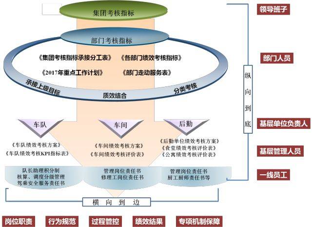 深圳巴士 | 构建全面绩效管理体系,让员工有更多获得感,归属感!