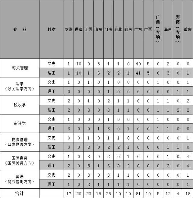 上海海关学院2018年分省分专业本科招生计划新鲜出炉!