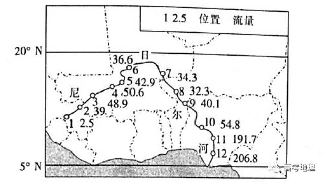 下图为尼日尔河流量的空间变化图,左边数字表示河段的位置,右边数宇